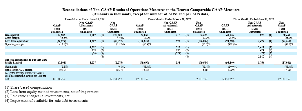 Reconciliations of Non-GAAP Results of Operations Measures to the Nearest Comparable GAAP Measures 